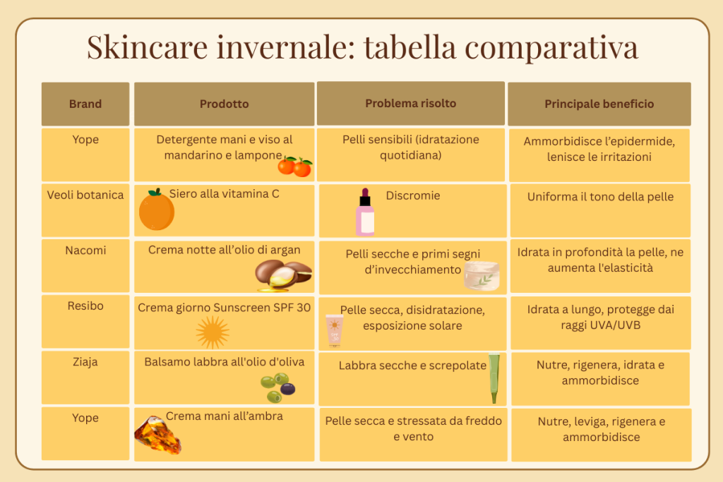skincare invernale tabella comparativa