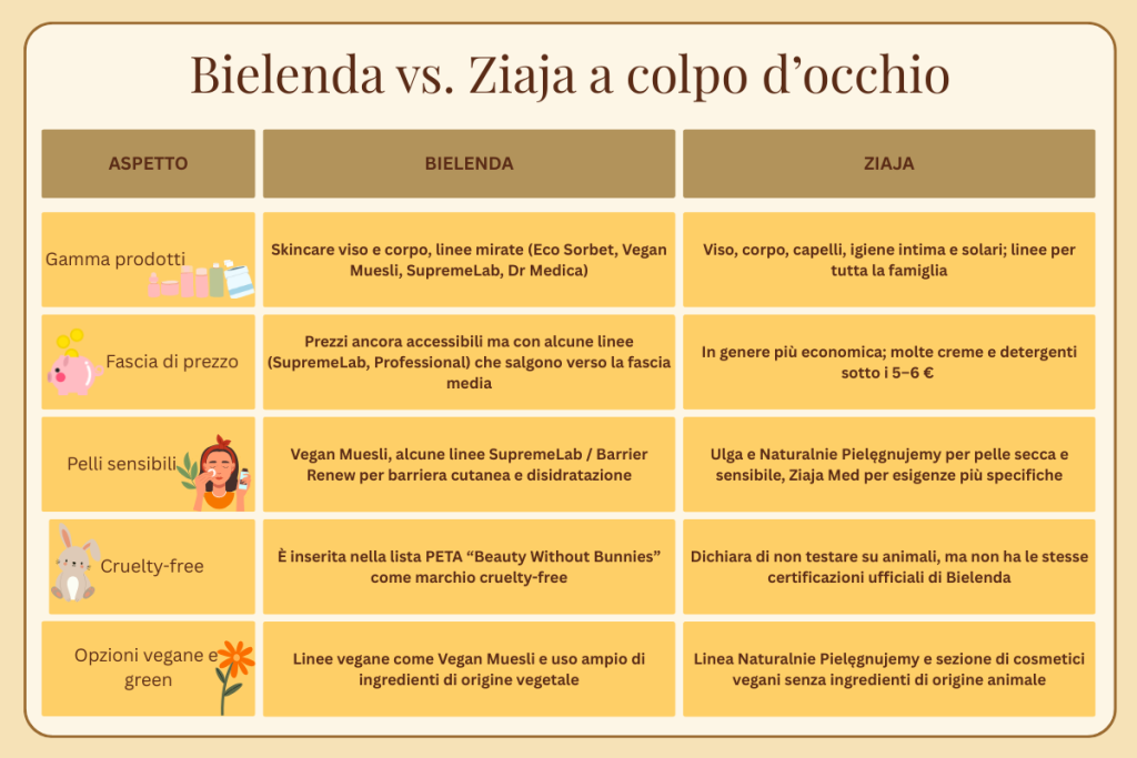 Bielenda vs. Ziaja un confronto tra i due marchi di skincare polacca